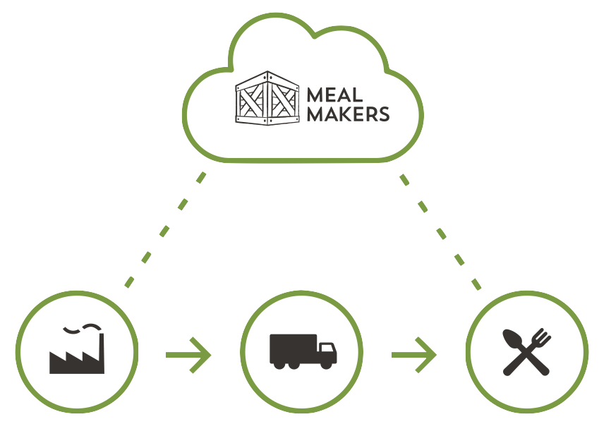 MealMakers - Livsmedelsauktioner och partihandel på nätet